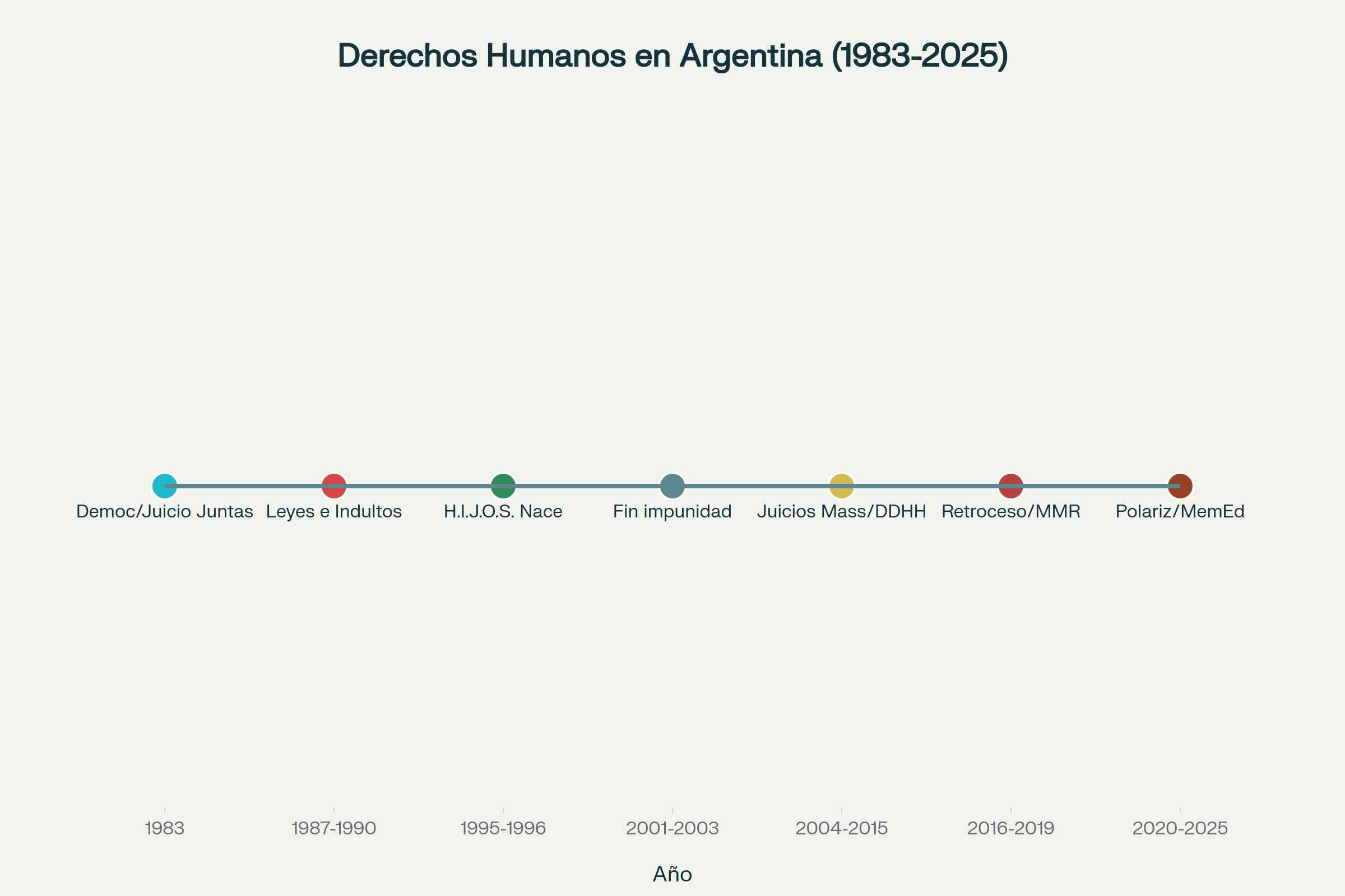 Infografía: Evolución de la política de derechos humanos en democracia argentina. 